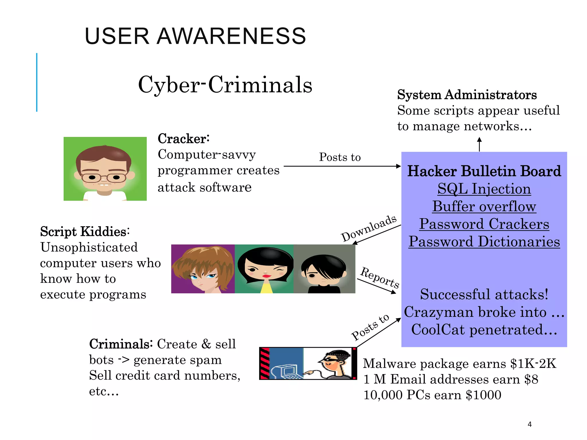 USER AWARENESS
4
Cracker:
Computer-savvy
programmer creates
attack software
Script Kiddies:
Unsophisticated
computer users who
know how to
execute programs
Hacker Bulletin Board
SQL Injection
Buffer overflow
Password Crackers
Password Dictionaries
Successful attacks!
Crazyman broke into …
CoolCat penetrated…
Criminals: Create & sell
bots -> generate spam
Sell credit card numbers,
etc…
System Administrators
Some scripts appear useful
to manage networks…
Malware package earns $1K-2K
1 M Email addresses earn $8
10,000 PCs earn $1000
Posts to
 