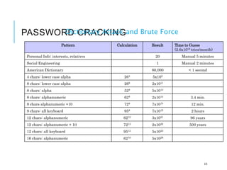 PASSWORD CRACKING
Dictionary Attack and Brute Force
15
Pattern Calculation Result Time to Guess
(2.6x1018 tries/month)
Personal Info: interests, relatives 20 Manual 5 minutes
Social Engineering 1 Manual 2 minutes
American Dictionary 80,000 < 1 second
4 chars: lower case alpha 264 5x105
8 chars: lower case alpha 268 2x1011
8 chars: alpha 528 5x1013
8 chars: alphanumeric 628 2x1014 3.4 min.
8 chars alphanumeric +10 728 7x1014 12 min.
8 chars: all keyboard 958 7x1015 2 hours
12 chars: alphanumeric 6212 3x1021 96 years
12 chars: alphanumeric + 10 7212 2x1022 500 years
12 chars: all keyboard 9512 5x1023
16 chars: alphanumeric 6216 5x1028
 