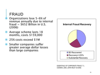 FRAUD
 Organizations lose 5-6% of
revenue annually due to internal
fraud = $652 Billion in U.S.
(2006)
 Average scheme lasts 18
months, costs $159,000
 25% costs exceed $1M
 Smaller companies suffer
greater average dollar losses
than large companies
ESSENTIALS OF CORPORATE FRAUD, T L
COENEN, 2008, JOHN WILEY & SONS
31
Internal Fraud Recovery
$0 Recovered
Recovery<=25%
Substantial Recovery
 
