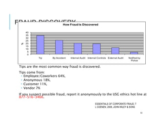 FRAUD DISCOVERY
Tips are the most common way fraud is discovered.
Tips come from:
 Employee/Coworkers 64%,
 Anonymous 18%,
 Customer 11%,
 Vendor 7%
If you suspect possible fraud, report it anonymously to the USG ethics hot line at
877-516-3466.
ESSENTIALS OF CORPORATE FRAUD, T
L COENEN, 2008, JOHN WILEY & SONS
32
0
5
10
15
20
25
30
35
40
Tip By Accident Internal Audit Internal Controls External Audit Notified by
Police
%
How Fraud is Discovered
 