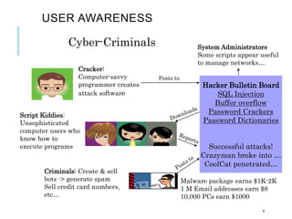 USER AWARENESS
4
Cracker:
Computer-savvy
programmer creates
attack software
Script Kiddies:
Unsophisticated
computer users who
know how to
execute programs
Hacker Bulletin Board
SQL Injection
Buffer overflow
Password Crackers
Password Dictionaries
Successful attacks!
Crazyman broke into …
CoolCat penetrated…
Criminals: Create & sell
bots -> generate spam
Sell credit card numbers,
etc…
System Administrators
Some scripts appear useful
to manage networks…
Malware package earns $1K-2K
1 M Email addresses earn $8
10,000 PCs earn $1000
Posts to
 
