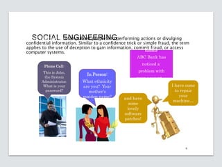 SOCIAL ENGINEERING
Social engineering manipulates people into performing actions or divulging
confidential information. Similar to a confidence trick or simple fraud, the term
applies to the use of deception to gain information, commit fraud, or access
computer systems.
9
Phone Call:
This is John,
the System
Administrator.
What is your
password?
Email:
ABC Bank has
noticed a
problem with
your account…
In Person:
What ethnicity
are you? Your
mother’s
maiden name? and have
some
lovely
software
patches!
I have come
to repair
your
machine…
 