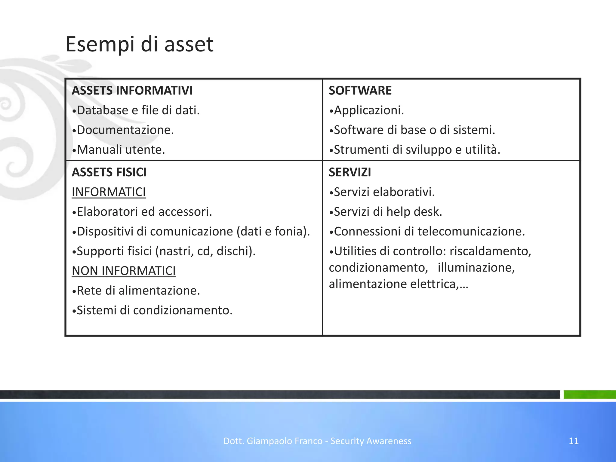 Esempi di asset
ASSETS INFORMATIVI
•Database e file di dati.
•Documentazione.
•Manuali utente.

SOFTWARE
•Applicazioni.
•Software di base o di sistemi.
•Strumenti di sviluppo e utilità.

ASSETS FISICI
INFORMATICI
•Elaboratori ed accessori.
•Dispositivi di comunicazione (dati e fonia).
•Supporti fisici (nastri, cd, dischi).
NON INFORMATICI
•Rete di alimentazione.
•Sistemi di condizionamento.

SERVIZI
•Servizi elaborativi.
•Servizi di help desk.
•Connessioni di telecomunicazione.
•Utilities di controllo: riscaldamento,
condizionamento, illuminazione,
alimentazione elettrica,…

Dott. Giampaolo Franco - Security Awareness

11

 