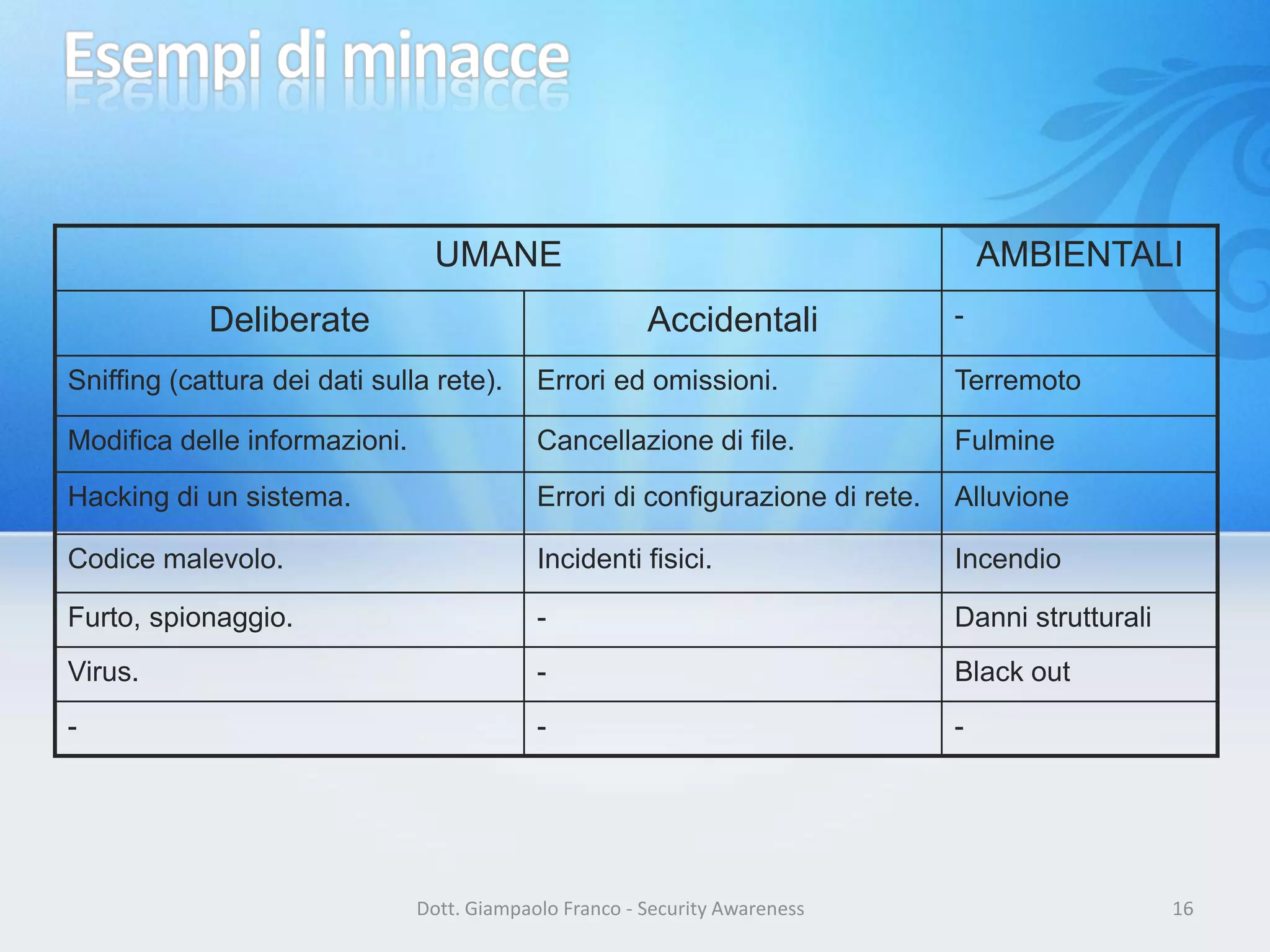 UMANE
Deliberate

AMBIENTALI
Accidentali

-

Sniffing (cattura dei dati sulla rete).

Errori ed omissioni.

Terremoto

Modifica delle informazioni.

Cancellazione di file.

Fulmine

Hacking di un sistema.

Errori di configurazione di rete.

Alluvione

Codice malevolo.

Incidenti fisici.

Incendio

Furto, spionaggio.

-

Danni strutturali

Virus.

-

Black out

-

-

-

Dott. Giampaolo Franco - Security Awareness

16

 