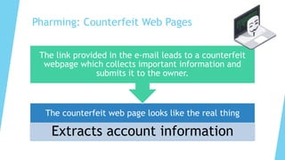 Pharming: Counterfeit Web Pages
The counterfeit web page looks like the real thing
Extracts account information
The link provided in the e-mail leads to a counterfeit
webpage which collects important information and
submits it to the owner.
 