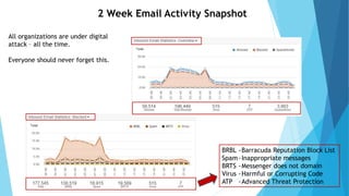2 Week Email Activity Snapshot
All organizations are under digital
attack – all the time.
Everyone should never forget this.
BRBL -Barracuda Reputation Block List
Spam-Inappropriate messages
BRTS -Messenger does not domain
Virus -Harmful or Corrupting Code
ATP -Advanced Threat Protection
 