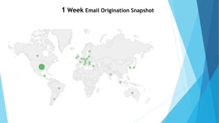 1 Week Email Origination Snapshot
 