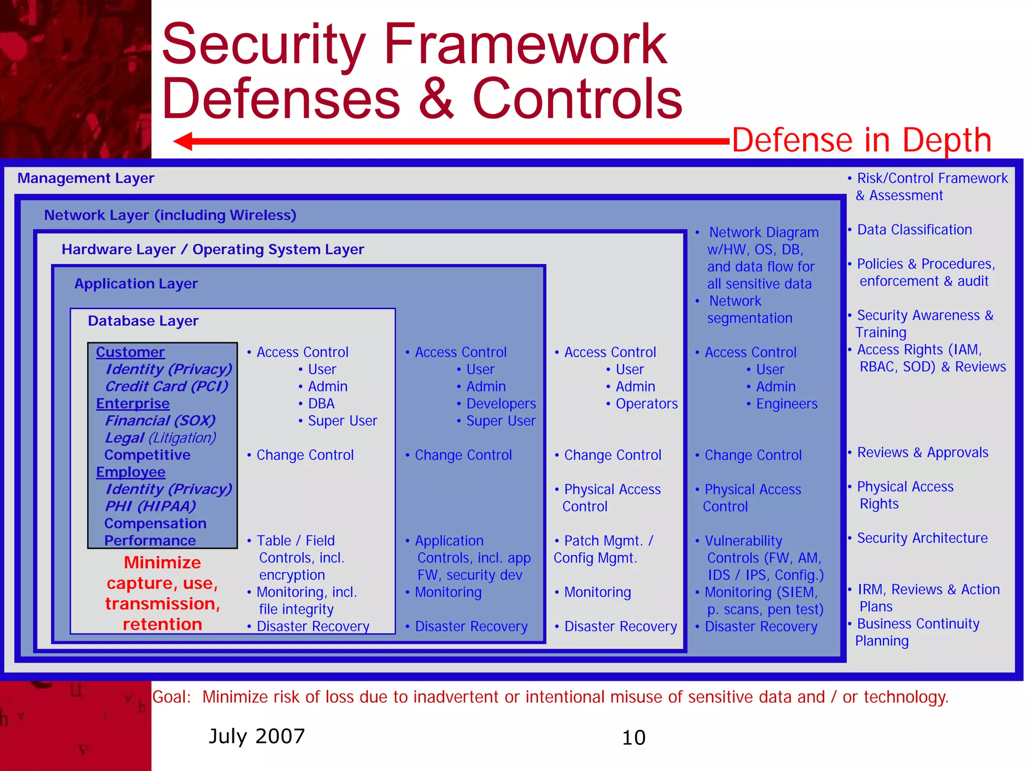 Security Framework
                    Defenses & Controls
                                                                                                          Defense in Depth
Management Layer                                                                                                             • Risk/Control Framework
                                                                                                                               & Assessment
   Network Layer (including Wireless)
                                                                                                     • Network Diagram       • Data Classification
     Hardware Layer / Operating System Layer                                                           w/HW, OS, DB,
                                                                                                       and data flow for     • Policies & Procedures,
       Application Layer                                                                               all sensitive data      enforcement & audit
                                                                                                     • Network
        Database Layer                                                                                 segmentation          • Security Awareness &
                                                                                                                               Training
         Customer               • Access Control       • Access Control        • Access Control      • Access Control        • Access Rights (IAM,
           Identity (Privacy)           • User                 • User                  • User                • User             RBAC, SOD) & Reviews
           Credit Card (PCI)            • Admin                • Admin                 • Admin               • Admin
         Enterprise                     • DBA                  • Developers            • Operators           • Engineers
           Financial (SOX)              • Super User           • Super User
           Legal (Litigation)
          Competitive           • Change Control       • Change Control        • Change Control      • Change Control        • Reviews & Approvals
         Employee
           Identity (Privacy)                                                  • Physical Access     • Physical Access       • Physical Access
           PHI (HIPAA)                                                           Control               Control                 Rights
           Compensation
           Performance          • Table / Field        • Application           • Patch Mgmt. /       • Vulnerability         • Security Architecture
             Minimize             Controls, incl.        Controls, incl. app   Config Mgmt.            Controls (FW, AM,
                                  encryption             FW, security dev                              IDS / IPS, Config.)
           capture, use,        • Monitoring, incl.    • Monitoring            • Monitoring          • Monitoring (SIEM,     • IRM, Reviews & Action
           transmission,          file integrity                                                       p. scans, pen test)      Plans
             retention          • Disaster Recovery    • Disaster Recovery     • Disaster Recovery   • Disaster Recovery     • Business Continuity
                                                                                                                               Planning


                  Goal: Minimize risk of loss due to inadvertent or intentional misuse of sensitive data and / or technology.

                           July 2007                                                     10
 