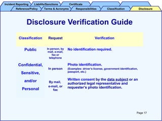 Incident ReportingIncident Reporting Liability/SanctionsLiability/Sanctions CertificateCertificate
Reference/PolicyReference/Policy Terms & AcronymsTerms & Acronyms ResponsibilitiesResponsibilities ClassificationClassification DisclosureDisclosure
Disclosure Verification Guide
Classification Request Verification
Public In person, by
mail, e-mail,
fax or
telephone
No identification required.
Confidential,
Sensitive,
and/or
Personal
In person
Photo identification.
(Examples: driver’s license, government identification,
passport, etc.)
By mail,
e-mail, or
fax
Written consent by the data subject or an
authorized legal representative and
requester’s photo identification.
Page 17
 