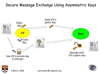 9 March, 2006 mark.baker@computer.org
Secure Message Exchange Using Asymmetric Keys
Jill Mark
Send Jill's
public Key
Use Jill's private key
to encrypt
Decrypt with
Jill's public Key
Private
Key
Public
Key
 