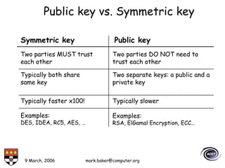 9 March, 2006 mark.baker@computer.org
Public key vs. Symmetric key
Symmetric key Public key
Typically both share
same key
Typically faster x100! Typically slower
Two parties MUST trust
each other
Two parties DO NOT need to
trust each other
Two separate keys: a public and a
private key
Examples:
DES, IDEA, RC5, AES, …
Examples:
RSA, ElGamal Encryption, ECC…
 