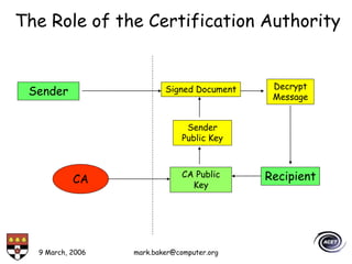 9 March, 2006 mark.baker@computer.org
Sender
CA CA Public
Key
Sender
Public Key
Signed Document Decrypt
Message
Recipient
The Role of the Certification Authority
 