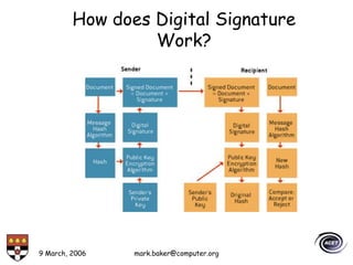 9 March, 2006 mark.baker@computer.org
How does Digital Signature
Work?
 