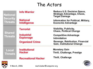 9 March, 2006 mark.baker@computer.org
The Actors
 
