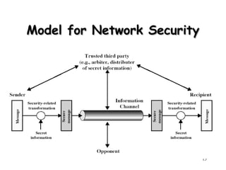15
Model for Network Security
Model for Network Security
 