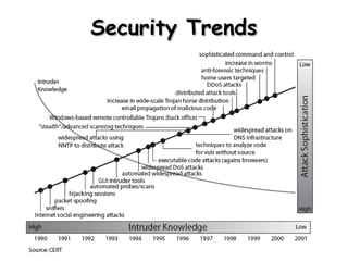 6
Security Trends
Security Trends
 