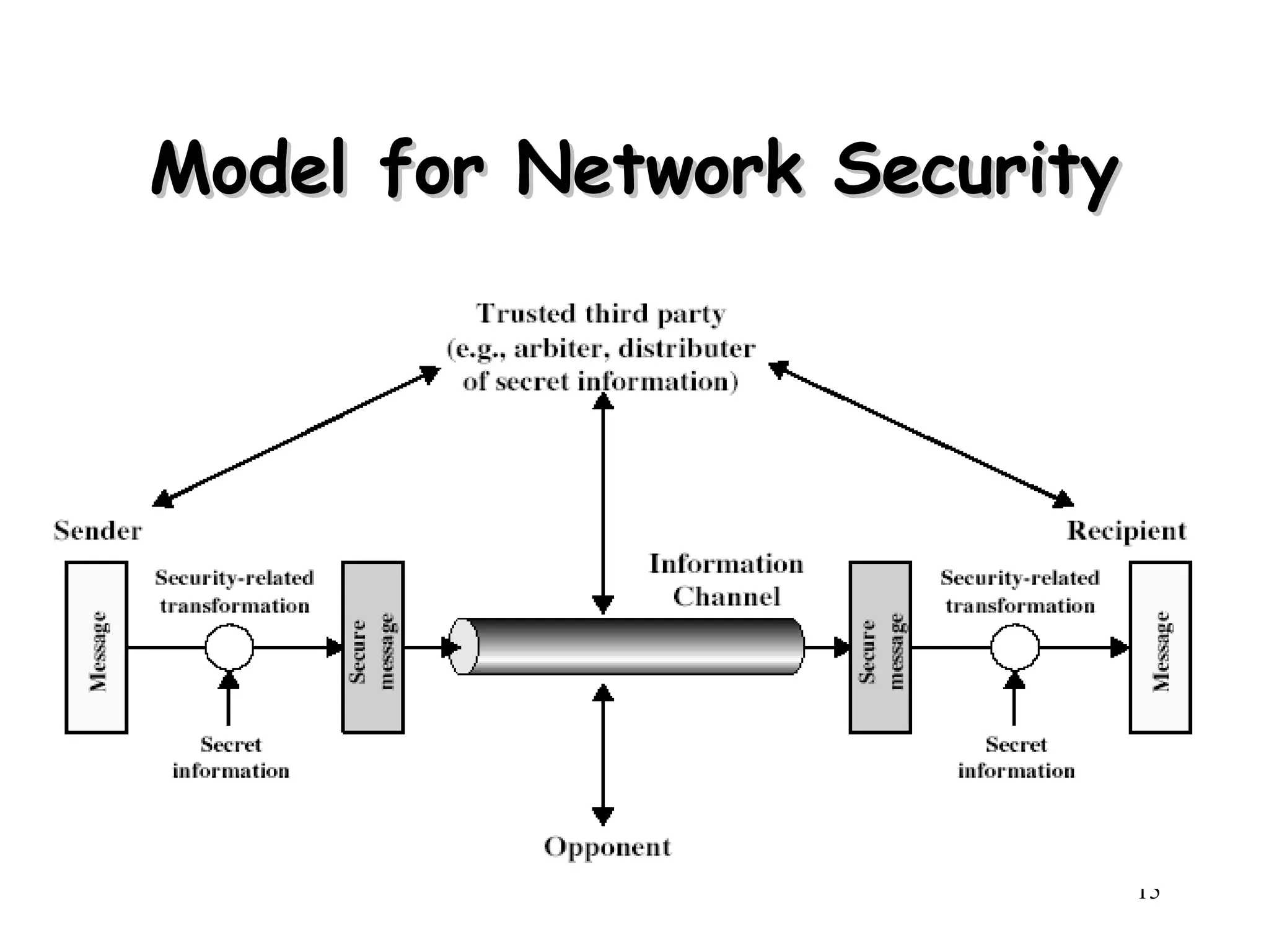 15
Model for Network Security
Model for Network Security
 