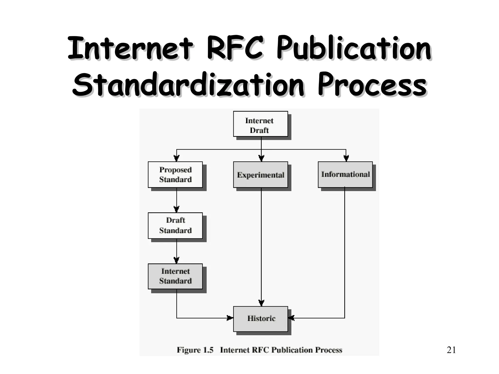 21
Internet RFC Publication
Internet RFC Publication
Standardization
Standardization Process
Process
 