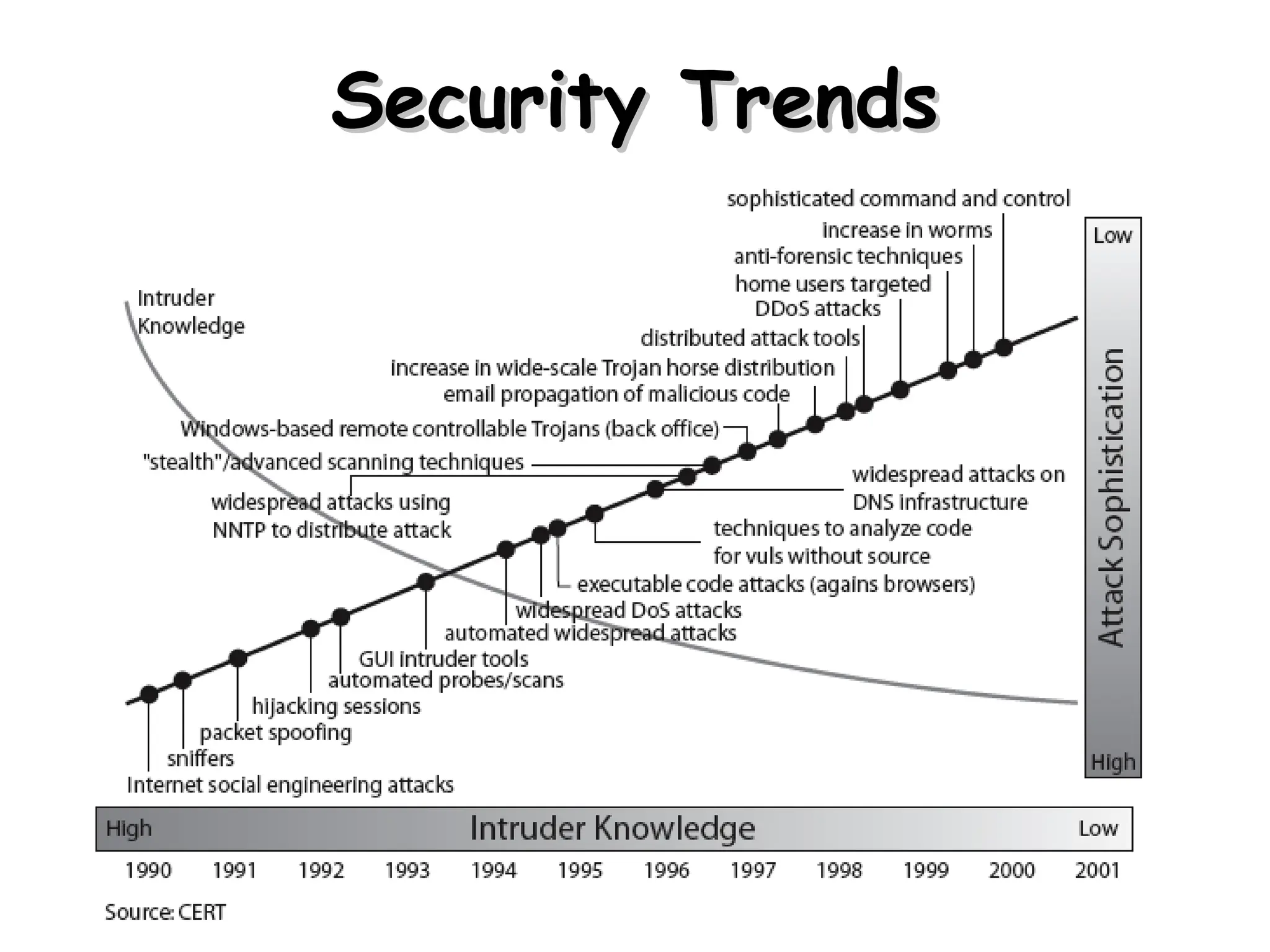 6
Security Trends
Security Trends
 