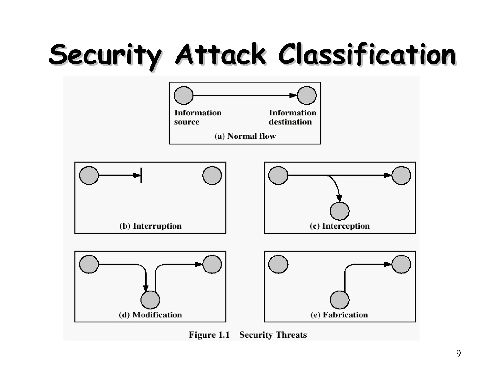 9
Security Attack
Security Attack Classification
Classification
 