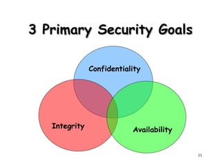 11
3 Primary
3 Primary Security Goals
Security Goals
Integrity
Confidentiality
Availability
 
