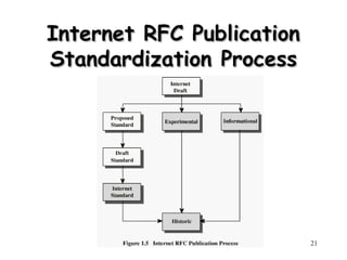 21
Internet RFC Publication
Internet RFC Publication
Standardization
Standardization Process
Process
 