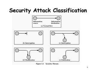 9
Security Attack
Security Attack Classification
Classification
 