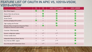 FEATURE LIST OF OAUTH IN APIC V5, V2018+V5GW,
V2018+APIGW
Features V4 V5 v2018 +V5 CompatGW v2018 + APIGW
Basic OAuth Support ✅ ✅ ✅ ✅
Distinct Client ids and Secrets ⤫ ✅ ✅ ✅
Separate API ⤫ ✅ ✅ ✅
Access Control ⤫ ⤫ ✅ ✅
Seamless packaging within product ✅ ⤫ ✅ ✅
Tight coupling with Provider ⤫ ⤫ ✅* ✅
Metadata,Token introspection, Revocation/Token
Management,Advanced scope handling
⤫ ✅ ✅ ✅
Customize OAuth Assembly ⤫ ⤫ ⤫ ✅
Dynamic configuration updates ⤫ ⤫ ** ⤫ ** ✅
Context variable driven ⤫ ⤫ ⤫ ✅
Independent Resource Owner Security ⤫ ⤫ ⤫ ✅
Out of the box OIDC support ⤫ ⤫ *** ⤫ *** ✅
Out of the box JWT Authorization Grant ⤫ ⤫ ** ⤫ ** ✅
* Tight coupling is only at the APIManager API level, not in the backendV5 Gateway
** Can be done with gateway extension
*** Supported by a set of rule in the assembly
 