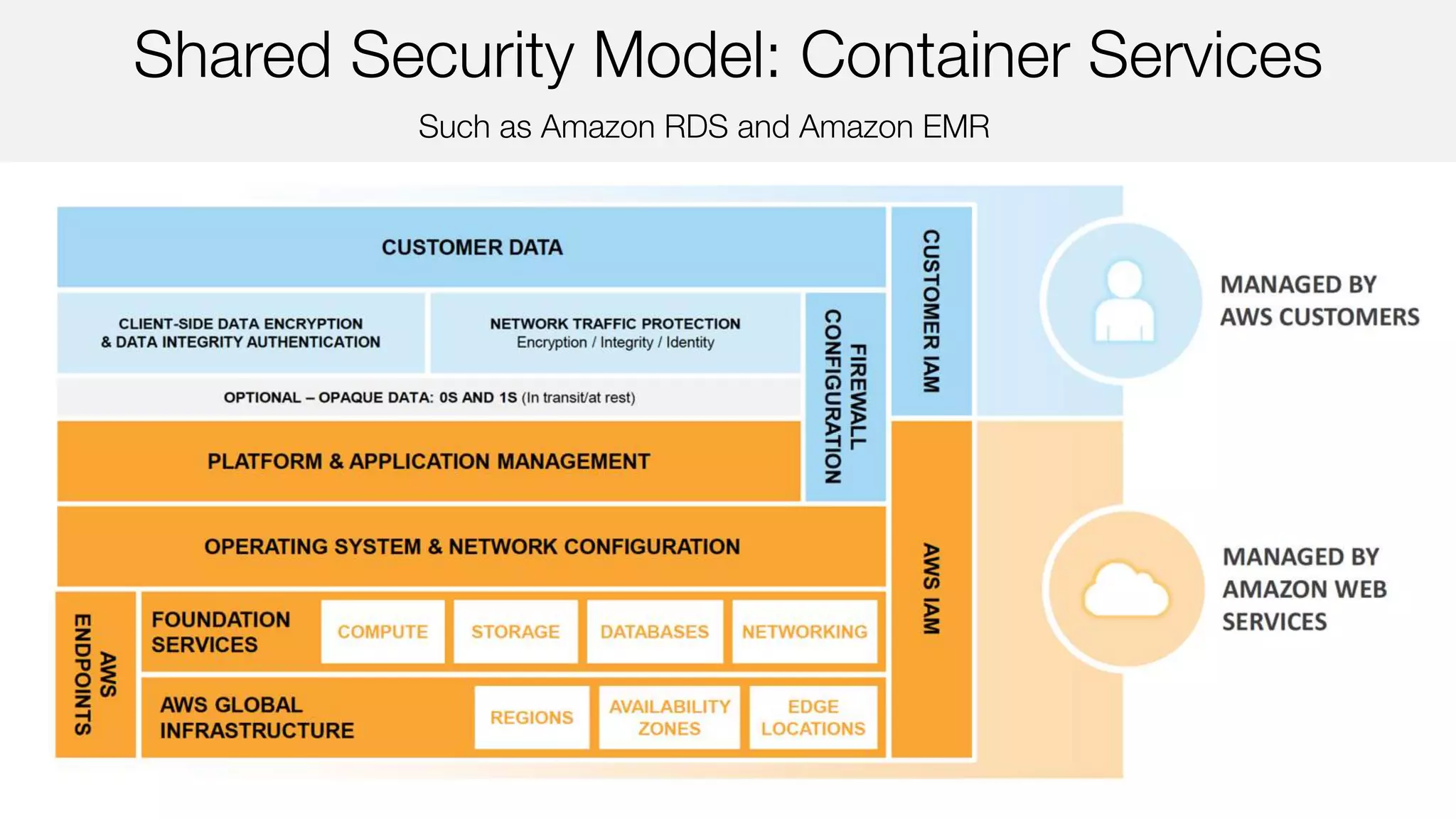 Such as Amazon RDS and Amazon EMR
Shared Security Model: Container Services
 