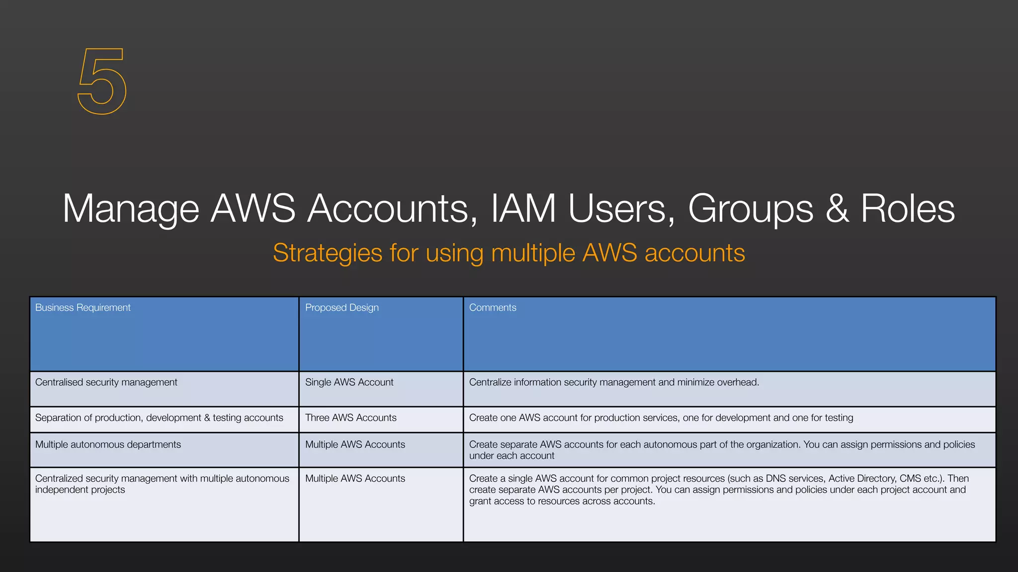 Manage AWS Accounts, IAM Users, Groups & Roles
Strategies for using multiple AWS accounts
Business Requirement Proposed Design Comments
Centralised security management Single AWS Account Centralize information security management and minimize overhead.
Separation of production, development & testing accounts Three AWS Accounts Create one AWS account for production services, one for development and one for testing
Multiple autonomous departments Multiple AWS Accounts Create separate AWS accounts for each autonomous part of the organization. You can assign permissions and policies
under each account
Centralized security management with multiple autonomous
independent projects
Multiple AWS Accounts Create a single AWS account for common project resources (such as DNS services, Active Directory, CMS etc.). Then
create separate AWS accounts per project. You can assign permissions and policies under each project account and
grant access to resources across accounts.
5
 