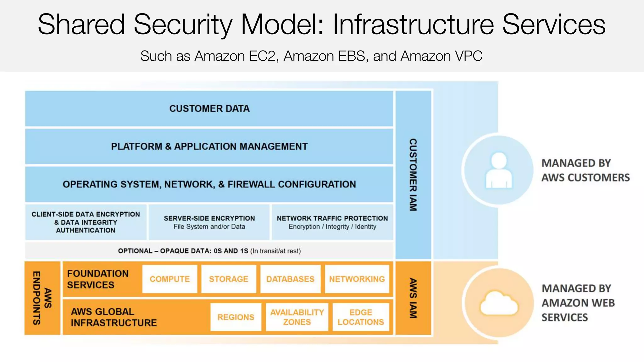 Such as Amazon EC2, Amazon EBS, and Amazon VPC
Shared Security Model: Infrastructure Services
 