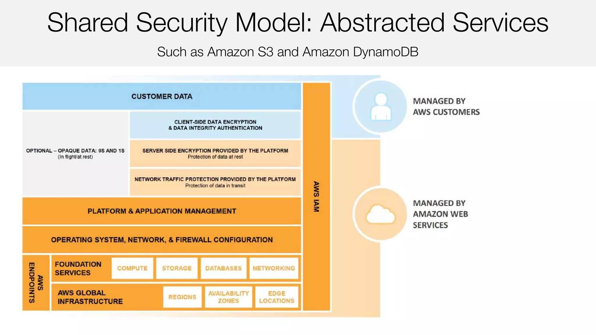 Such as Amazon S3 and Amazon DynamoDB
Shared Security Model: Abstracted Services
 