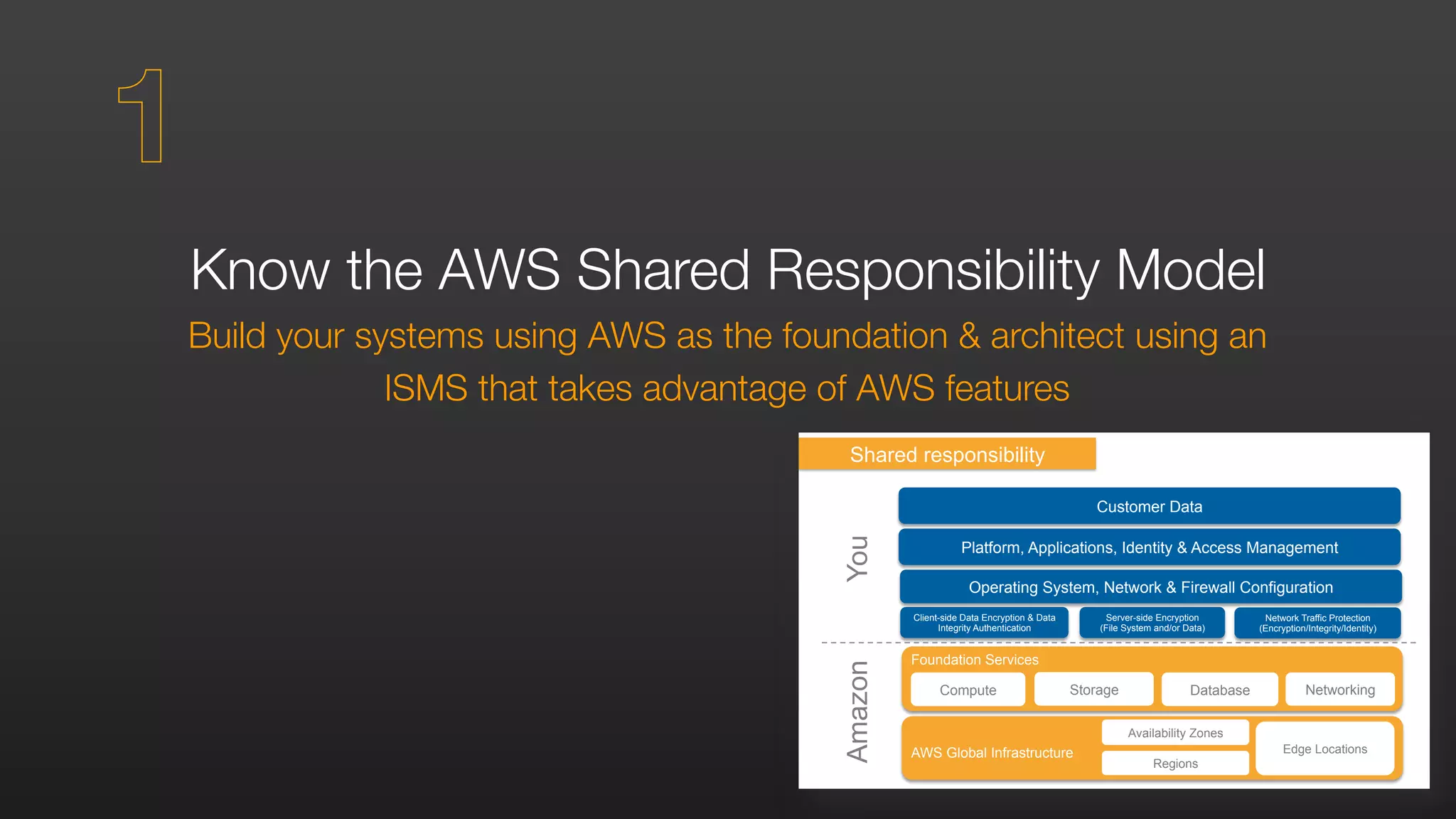 Foundation Services
Compute Storage Database Networking
Client-side Data Encryption & Data
Integrity Authentication
Server-side Encryption
(File System and/or Data)
Network Traffic Protection
(Encryption/Integrity/Identity)
Platform, Applications, Identity & Access Management
Operating System, Network & Firewall Configuration
Customer Data
Amazon
Shared responsibility
You
AWS Global Infrastructure
Regions
Availability Zones
Edge Locations
Know the AWS Shared Responsibility Model
Build your systems using AWS as the foundation & architect using an
ISMS that takes advantage of AWS features
1
 