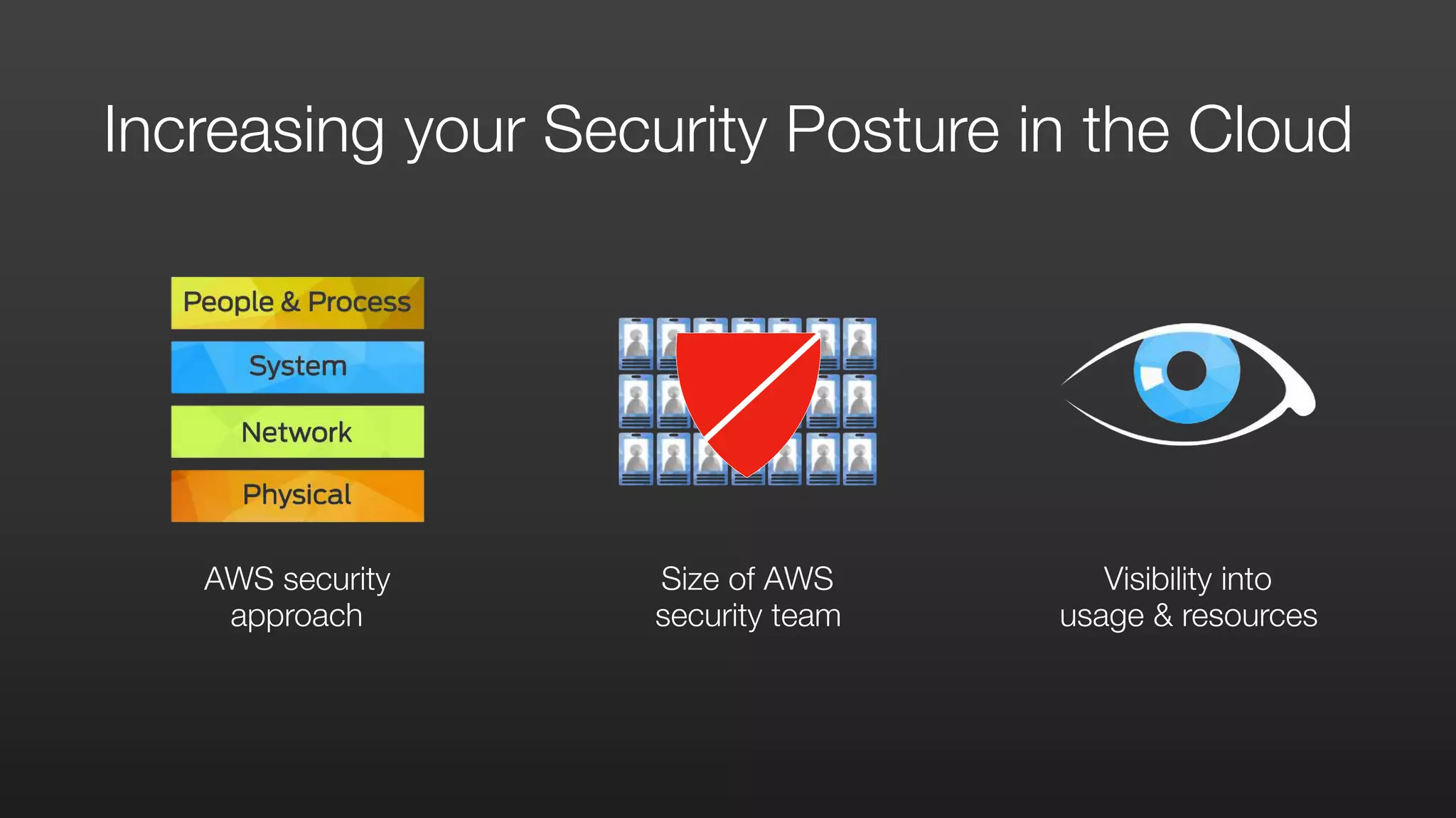 AWS security
approach
Size of AWS 
security team
Visibility into 
usage & resources
Increasing your Security Posture in the Cloud
 