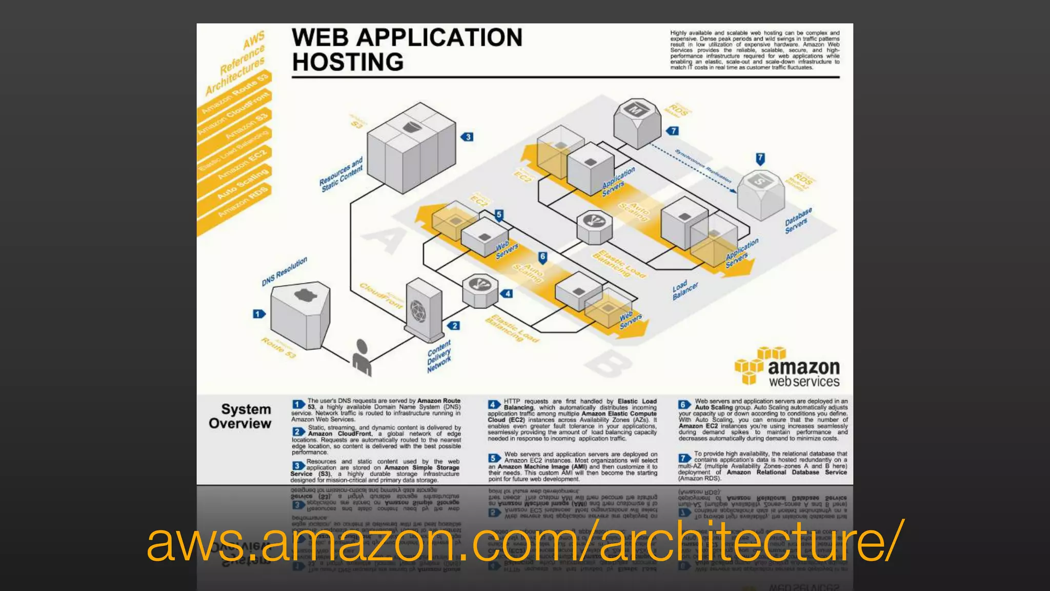 aws.amazon.com/architecture/
 