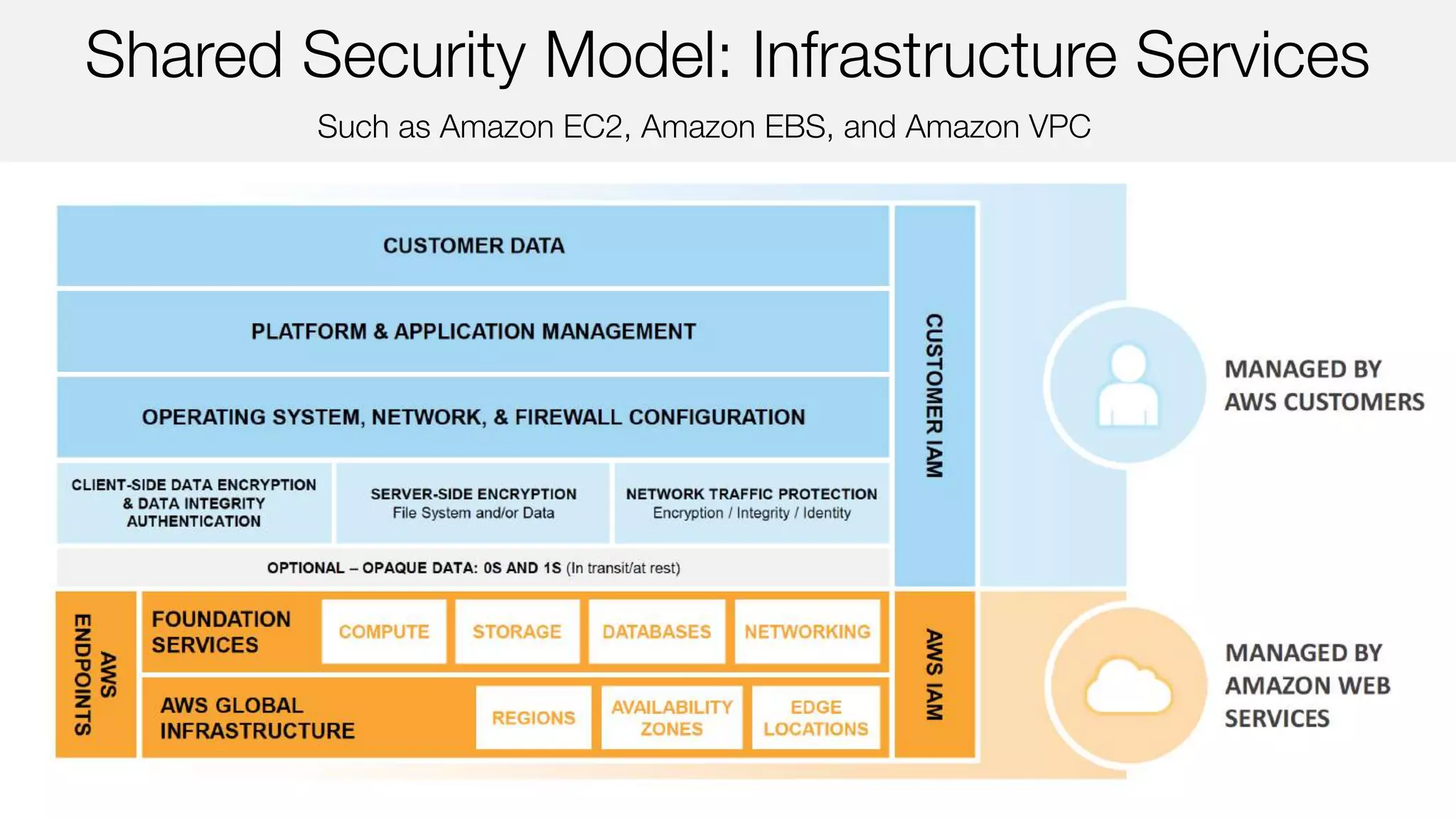 Such as Amazon EC2, Amazon EBS, and Amazon VPC
Shared Security Model: Infrastructure Services
 
