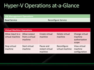 Security Best Practices For Hyper V And Server Virtualization | PPTX