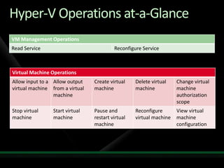 Hyper-V Operations at-a-Glance
VM Management Operations
Read Service                              Reconfigure Service



Virtual Machine Operations
Allow input to a Allow output    Create virtual    Delete virtual    Change virtual
virtual machine from a virtual   machine           machine           machine
                 machine                                             authorization
                                                                     scope
Stop virtual     Start virtual   Pause and         Reconfigure       View virtual
machine          machine         restart virtual   virtual machine   machine
                                 machine                             configuration
 