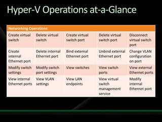 Hyper-V Operations at-a-Glance
Networking Operations
Create virtual   Delete virtual    Create virtual   Delete virtual    Disconnect
switch           switch            switch port      switch port       virtual switch
                                                                      port
Create           Delete internal   Bind external    Unbind external   Change VLAN
internal         Ethernet port     Ethernet port    Ethernet port     configuration
Ethernet port                                                         on port
Modify switch    Modify switch     View switches    View switch       View external
settings         port settings                      ports             Ethernet ports
View internal View VLAN            View LAN         View virtual      Modify
Ethernet ports settings            endpoints        switch            internal
                                                    management        Ethernet port
                                                    service
 