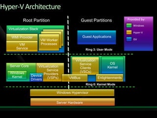 Hyper-V Architecture
           Root Partition                        Guest Partitions             Provided by:
                                                                                 Windows
  Virtualization Stack
                                                                                 Hyper-V
   WMI Provider                                  Guest Applications
                         VM Worker                                               ISV
        VM               Processes
       Service                                      Ring 3: User Mode


                                            Virtualization
                                               Service             OS
   Server Core        Virtualization                              Kernel
                                               Clients
                            Service            (VSCs)
   Windows
    Kernel       Device Providers
                 Drivers    (VSPs)       VMBus               Enlightenments
                                                    Ring 0: Kernel Mode

                                  Windows Hypervisor

                                  Server Hardware
 