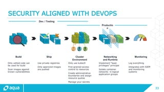 33
SECURITY ALIGNED WITH DEVOPS
Build Ship Cluster
Environment
Networking
and Runtime
Monitoring
Productio
n
Dev. / Testing
Only vetted code can
be used for build
Scan images against
known vulnerabilities
Use private registries
Only approved images
are pushed
Only use kubectl
Fine-grained-access
control to resources
Create administrative
boundaries and assign
resource quotas
Manage your secrets
Implement “least
privileges” principal
Isolate container
networks in logical
application groups
Log everything
Integrates with SIEM
and monitoring
systems
 
 