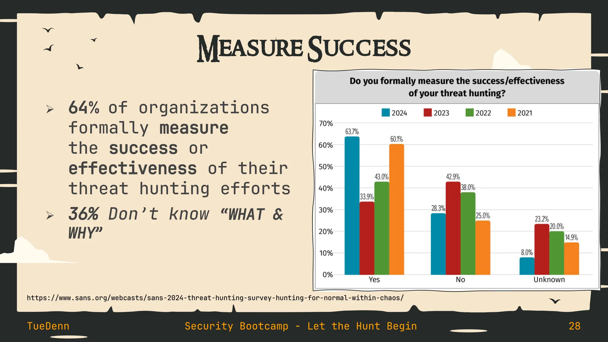 Measure Success
➢ 64% of organizations
formally measure
the success or
effectiveness of their
threat hunting efforts
➢ 36% Don’t know “WHAT &
WHY”
TueDenn Security Bootcamp - Let the Hunt Begin 28
https://www.sans.org/webcasts/sans-2024-threat-hunting-survey-hunting-for-normal-within-chaos/
 