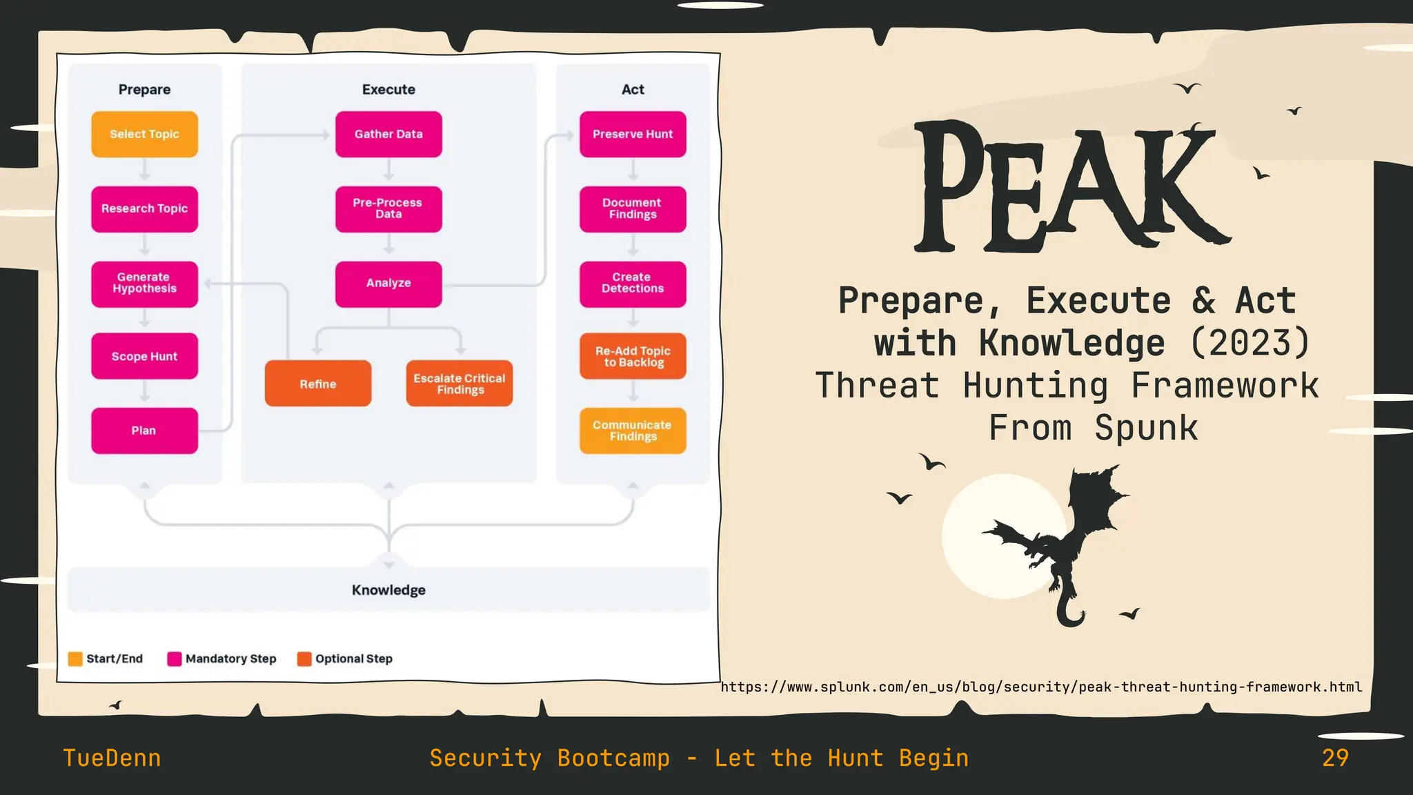 PEAK
Prepare, Execute & Act
with Knowledge (2023)
Threat Hunting Framework
From Spunk
TueDenn Security Bootcamp - Let the Hunt Begin 29
https://www.splunk.com/en_us/blog/security/peak-threat-hunting-framework.html
 
