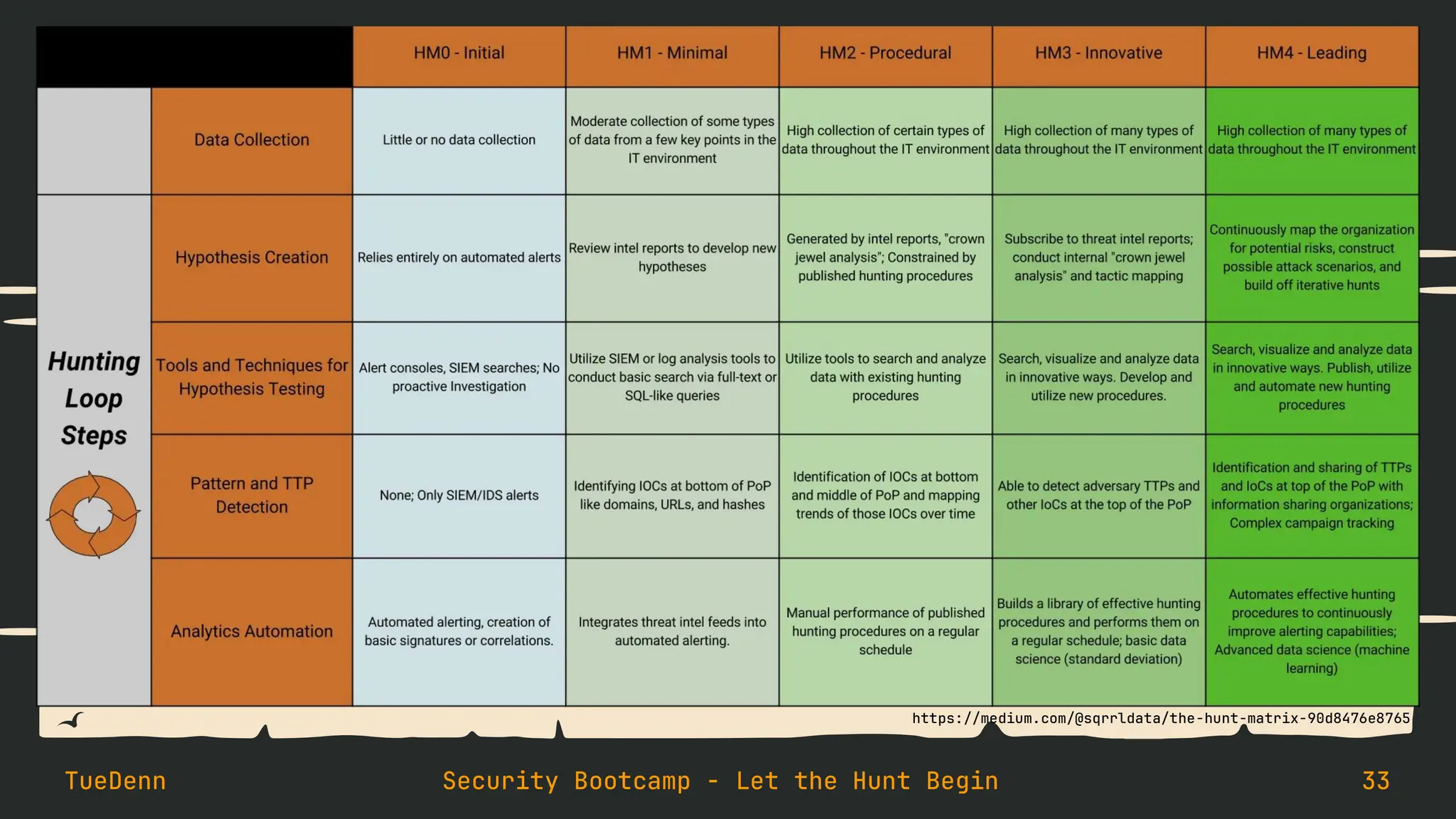 Fit you it
TueDenn Security Bootcamp - Let the Hunt Begin 33
https://medium.com/@sqrrldata/the-hunt-matrix-90d8476e8765
 