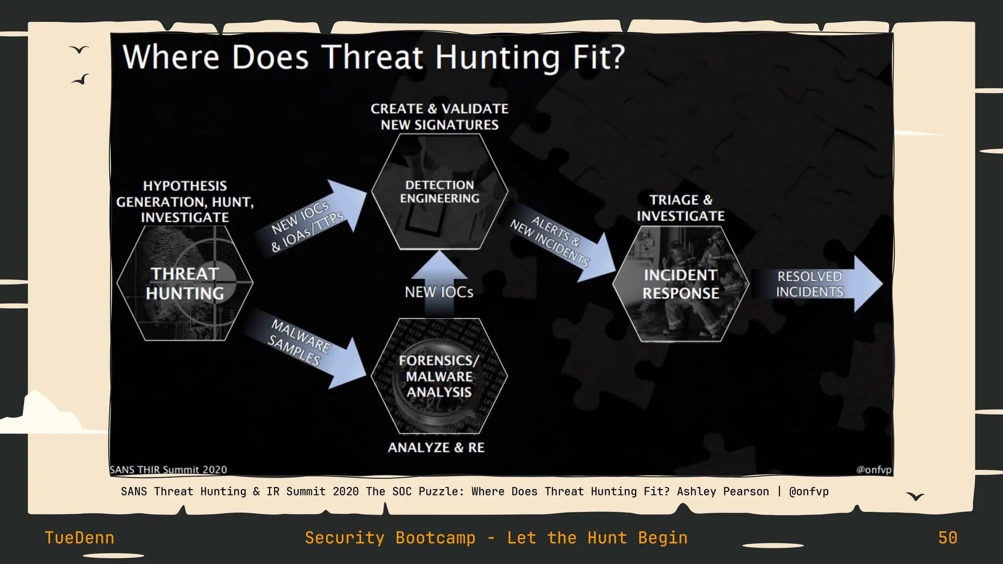 TueDenn Security Bootcamp - Let the Hunt Begin 50
SANS Threat Hunting & IR Summit 2020 The SOC Puzzle: Where Does Threat Hunting Fit? Ashley Pearson | @onfvp
 