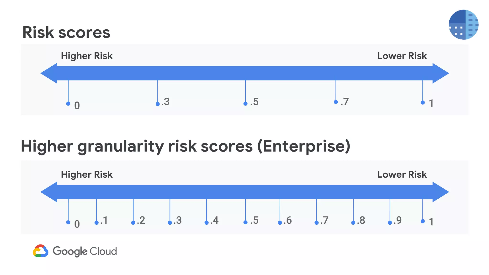 0 .5 1
Higher Risk Lower Risk
.3 .7
Higher granularity risk scores (Enterprise)
0 .5 1
Higher Risk Lower Risk
.3 .4.2.1 .8 .9.7.6
Risk scores
 