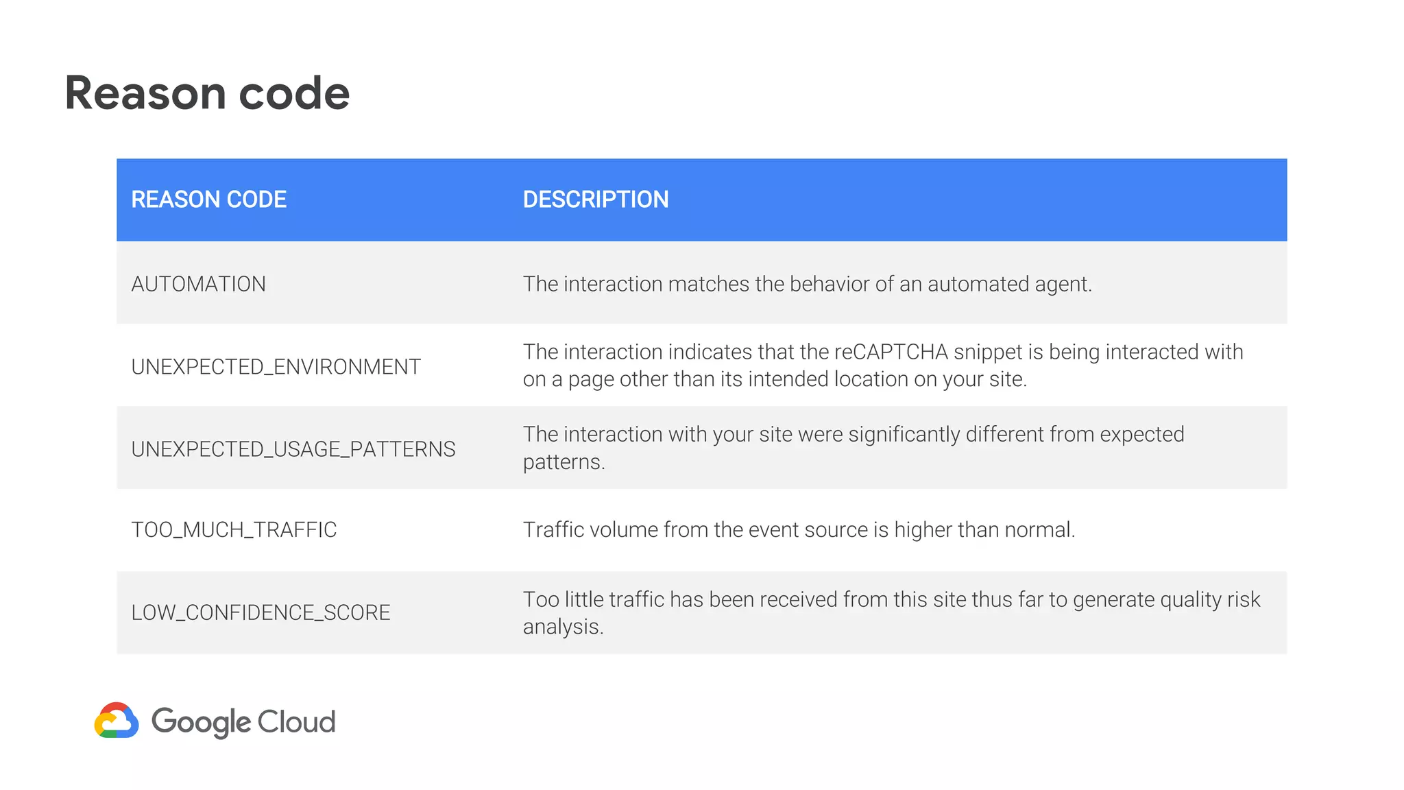 REASON CODE DESCRIPTION
AUTOMATION The interaction matches the behavior of an automated agent.
UNEXPECTED_ENVIRONMENT
The interaction indicates that the reCAPTCHA snippet is being interacted with
on a page other than its intended location on your site.
UNEXPECTED_USAGE_PATTERNS
The interaction with your site were significantly different from expected
patterns.
TOO_MUCH_TRAFFIC Traffic volume from the event source is higher than normal.
LOW_CONFIDENCE_SCORE
Too little traffic has been received from this site thus far to generate quality risk
analysis.
Reason code
 