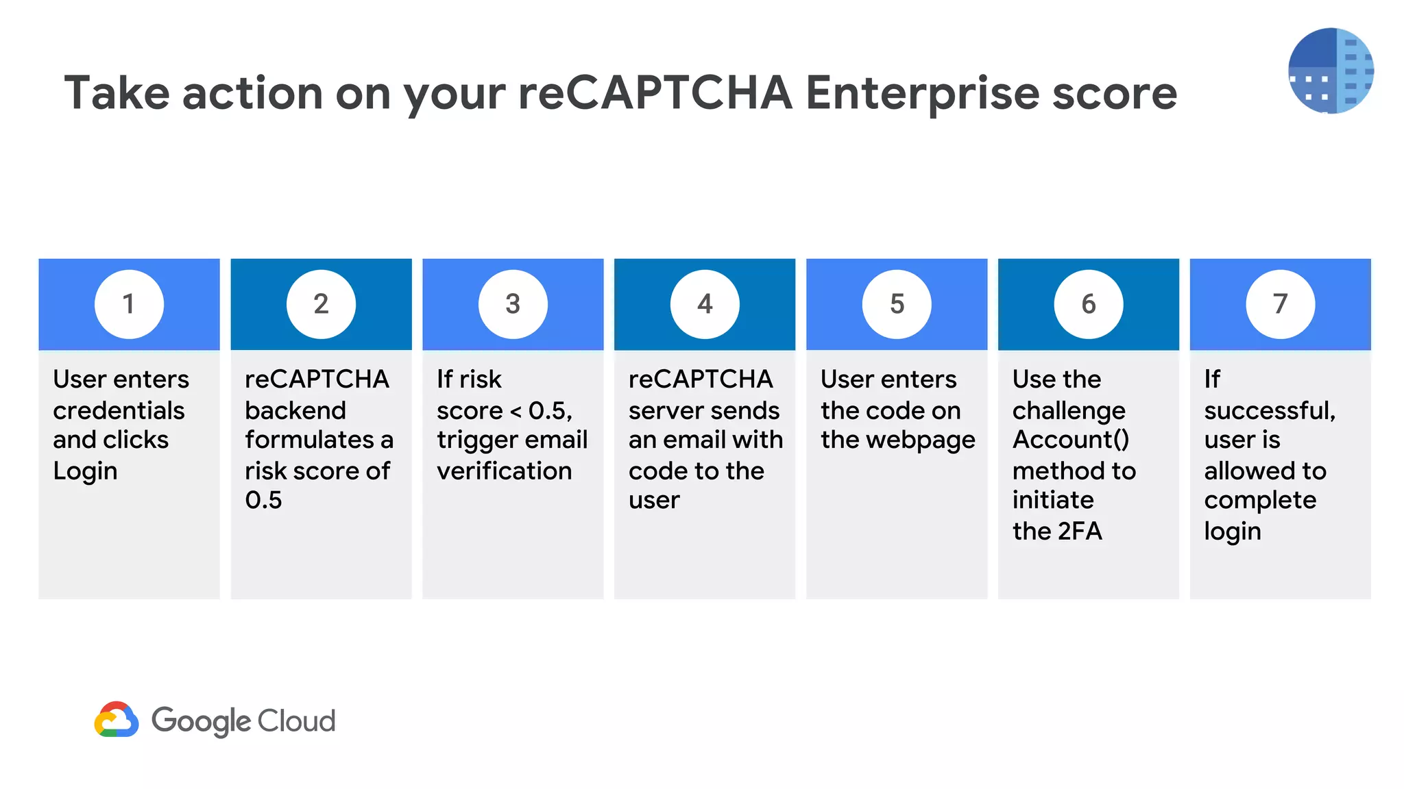 Take action on your reCAPTCHA Enterprise score
User enters
credentials
and clicks
Login
reCAPTCHA
server sends
an email with
code to the
user
If risk
score < 0.5,
trigger email
verification
reCAPTCHA
backend
formulates a
risk score of
0.5
If
successful,
user is
allowed to
complete
login
Use the
challenge
Account()
method to
initiate
the 2FA
User enters
the code on
the webpage
1 2 73 4 65
 