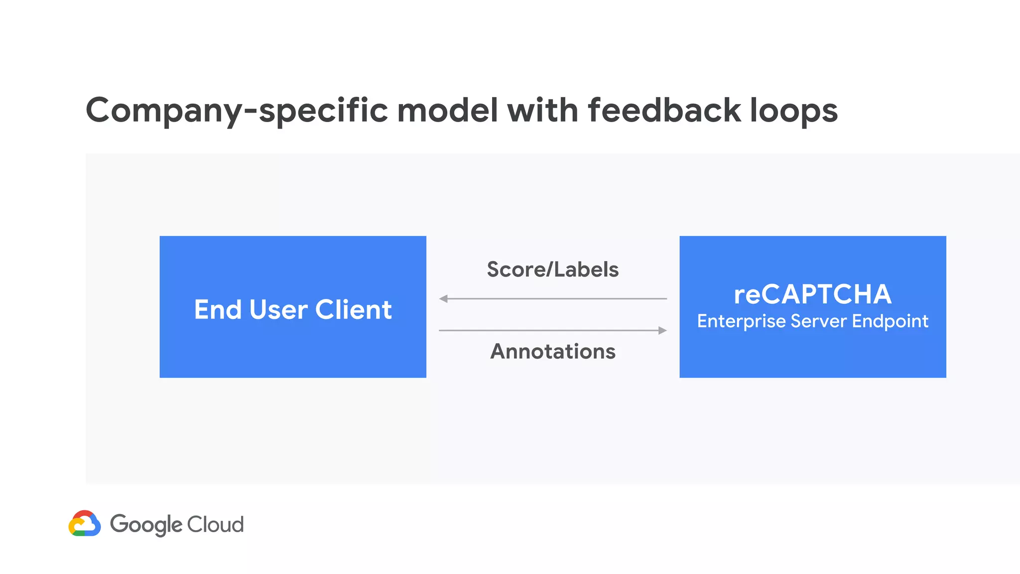 Score/Labels
Annotations
End User Client
reCAPTCHA
Enterprise Server Endpoint
Company-specific model with feedback loops
 