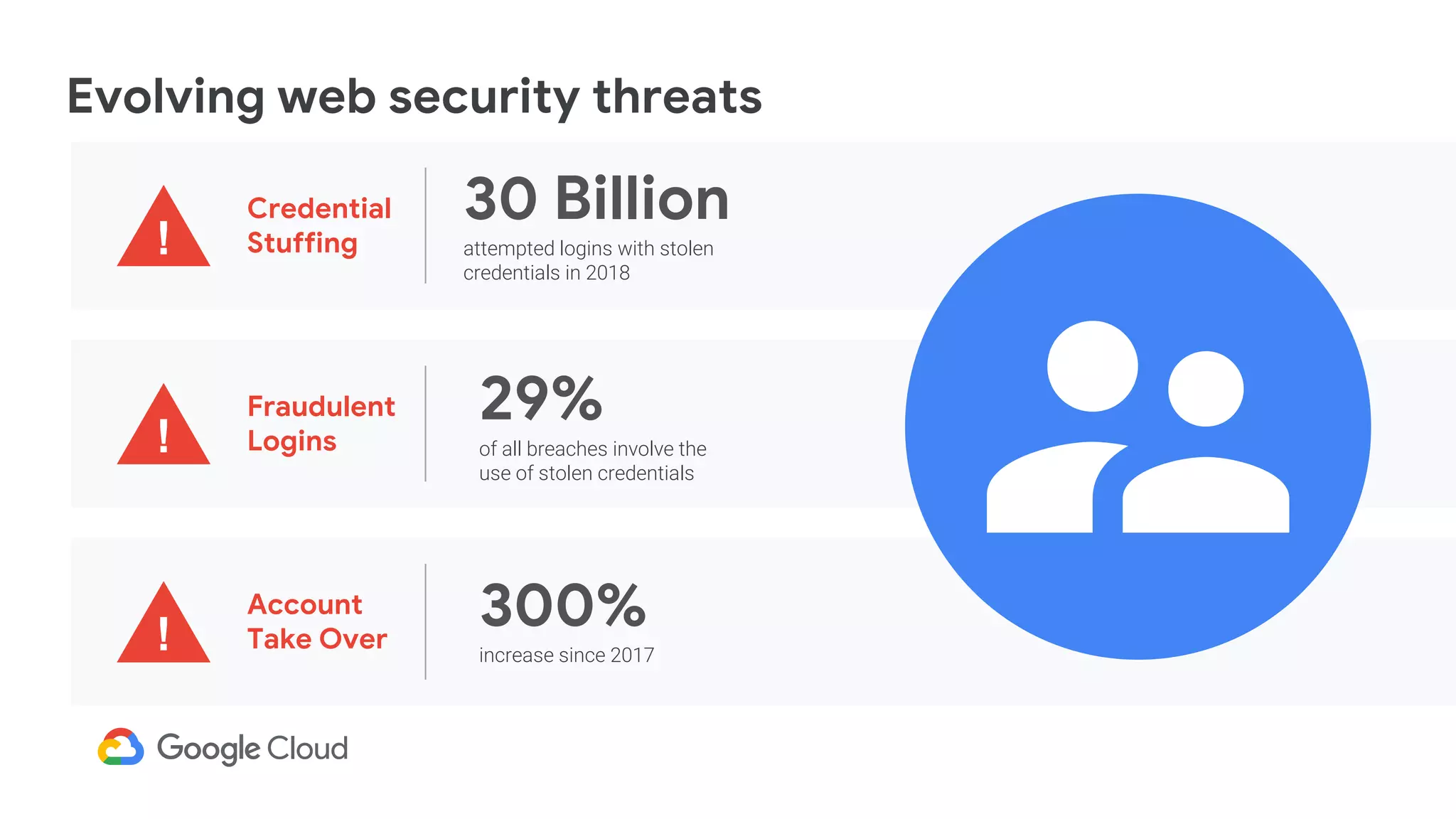 Evolving web security threats
!
30 Billion
attempted logins with stolen
credentials in 2018
Credential
Stuffing
29%
of all breaches involve the
use of stolen credentials
Fraudulent
Logins
300%
increase since 2017
Account
Take Over
!
!
 